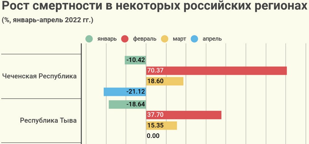Рост смертности в некоторых Российских регионах, январь - апрель 2022