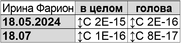 Ирина Фарион, таблица