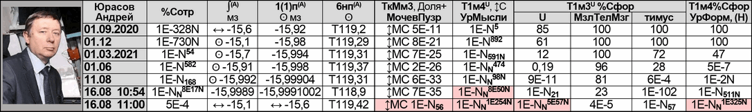 Андрей Юрасов параметры