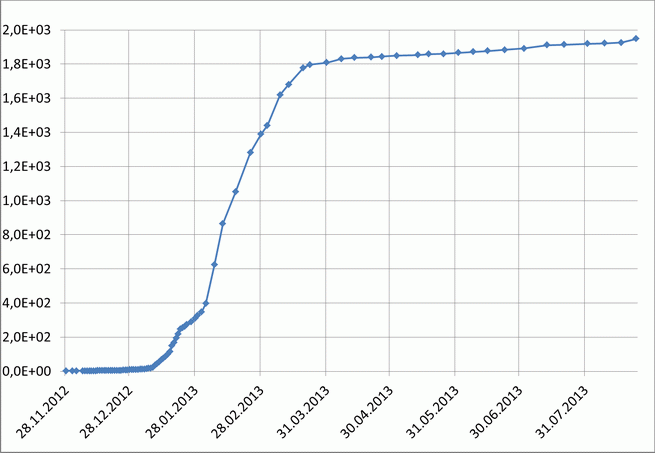 График изменения энергий за период с ноября 2012 июль 2013